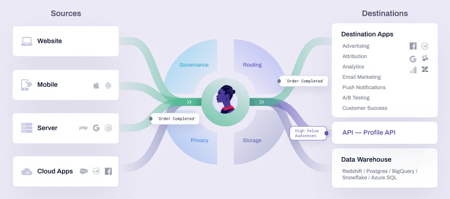 Data flows from sources like website and mobile through Segment to destination apps and data warehouses.