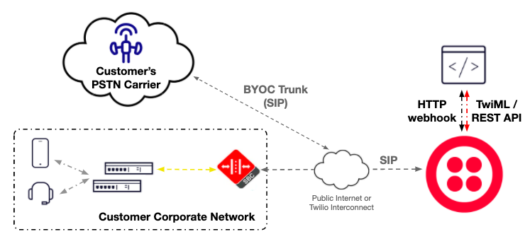 BYOC Trunking Deployment.
