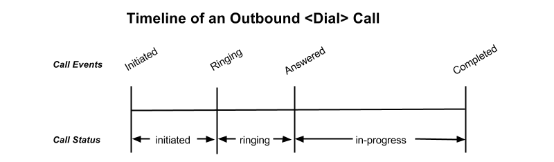 Timeline of an outbound Dial call showing events: initiated, ringing, answered, completed.