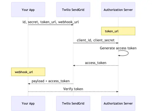 OAuth2 Client Credentials flow between app, SendGrid, and authorization server with token exchange steps.