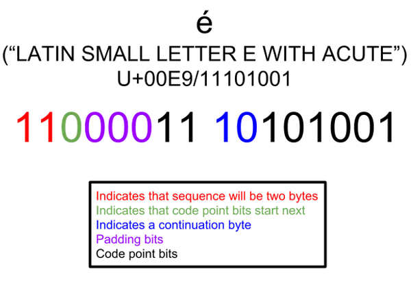UTF-8 encoding example showing binary sequence for character �� with color-coded bits explanation.