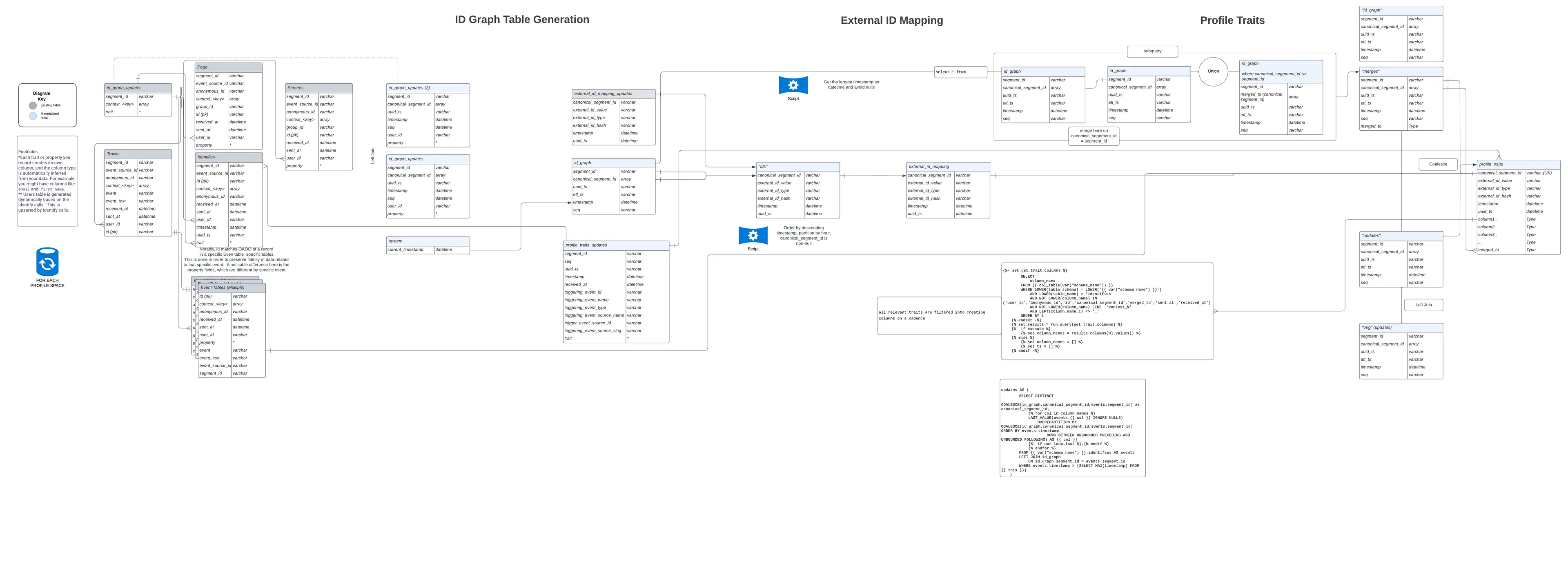 Profiles Sync ERD with logic, table mappings, and data types.