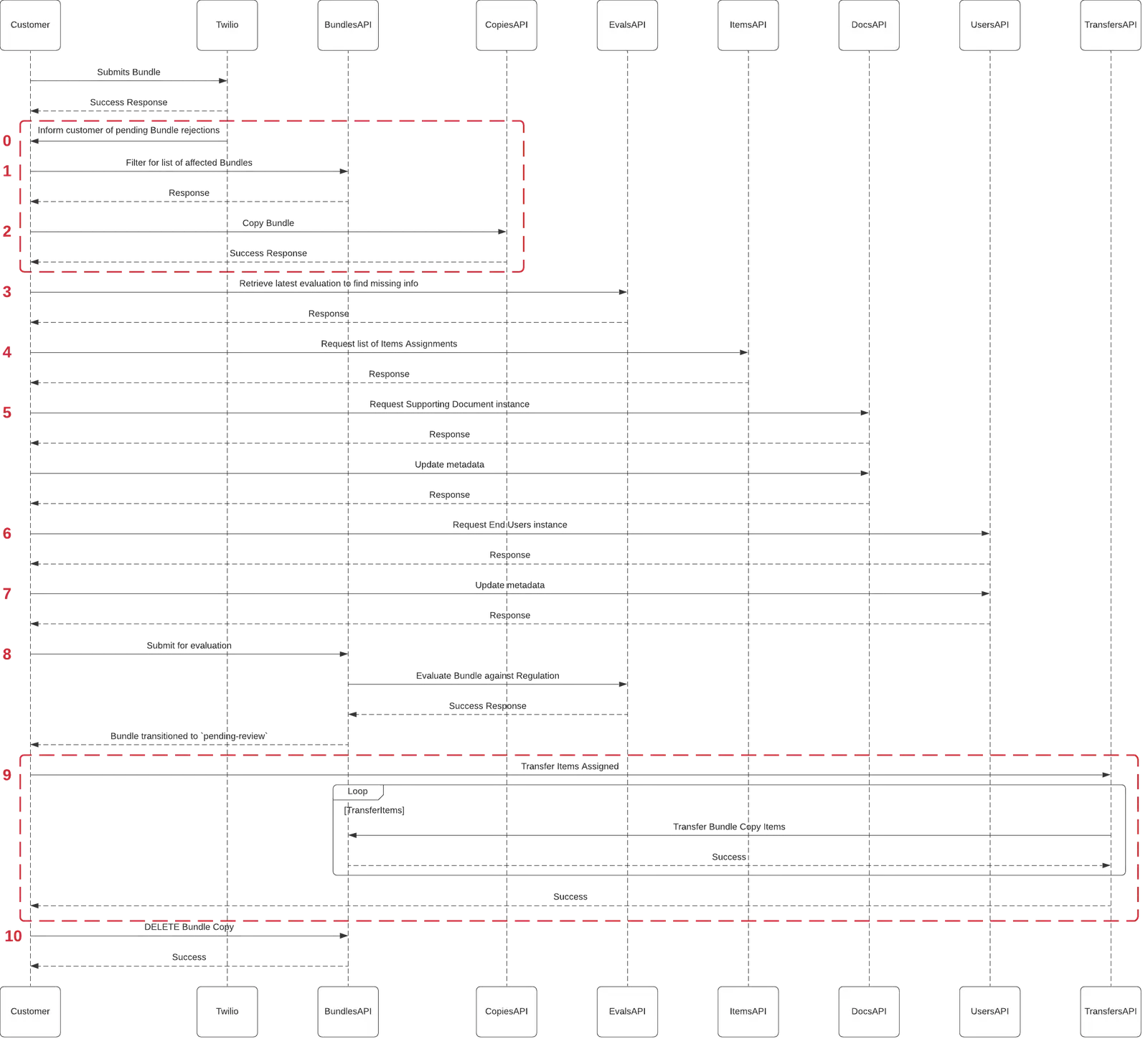 Sequence diagram showing customer compliance update process via Twilio APIs.