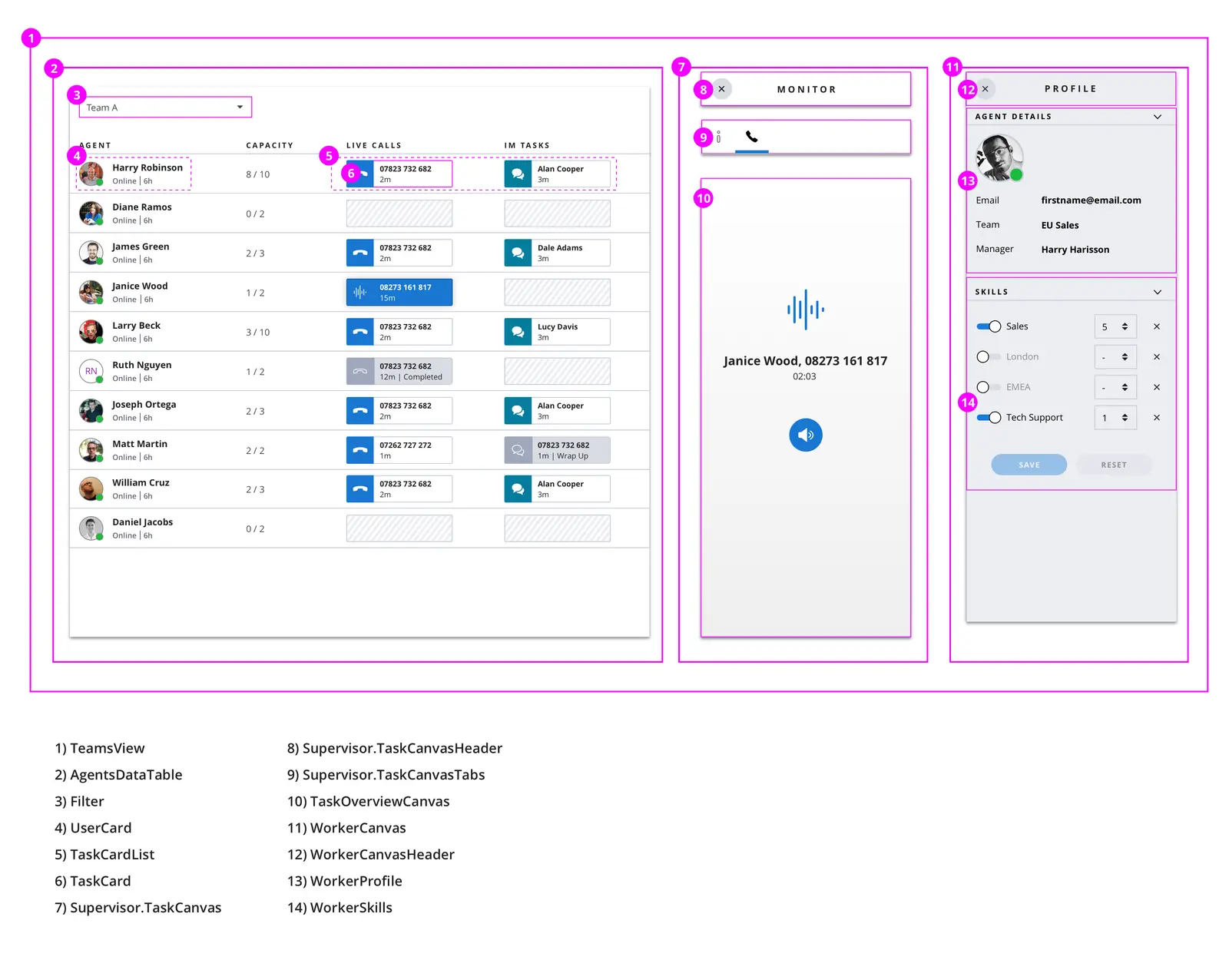 Supervisor UI showing agent list, live calls, and profile details with skills and tasks.