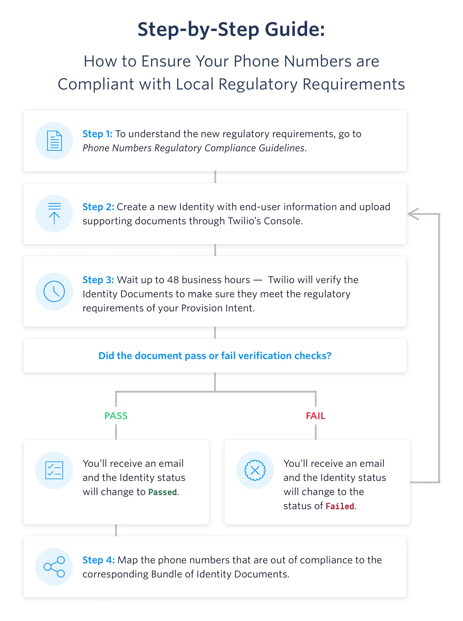 Step-by-step guide for phone number regulatory compliance with verification process and outcomes.
