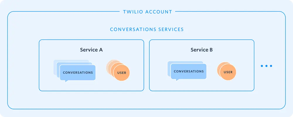Diagram showing Twilio account with two conversation services, Service A and Service B, each with conversations and user icons.