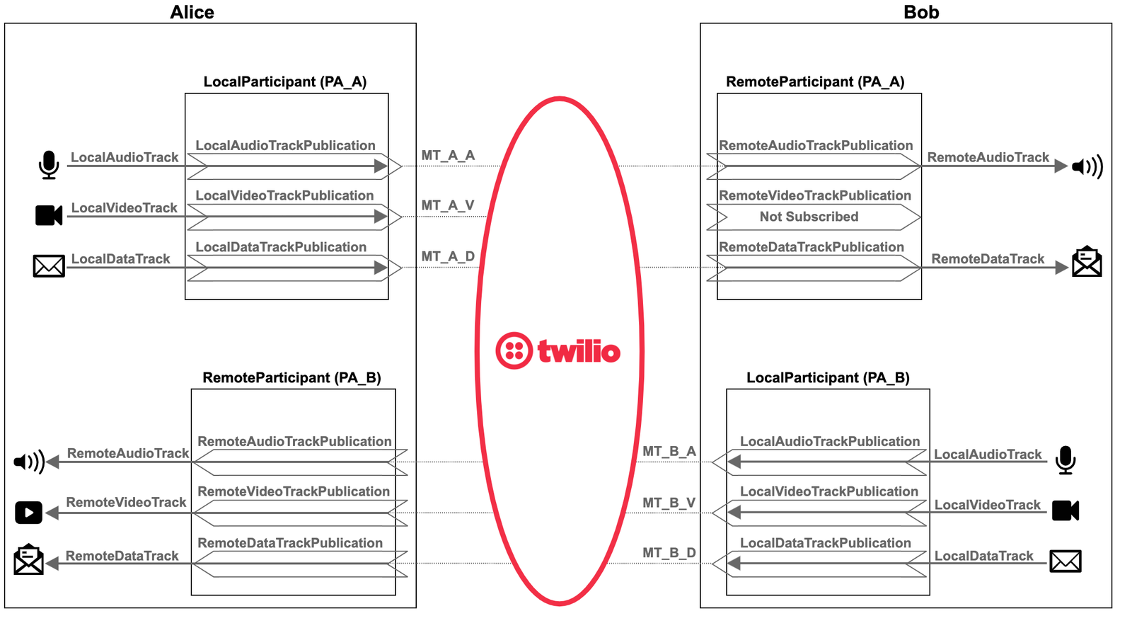 Local and Remote Participant example - Twilio Video.