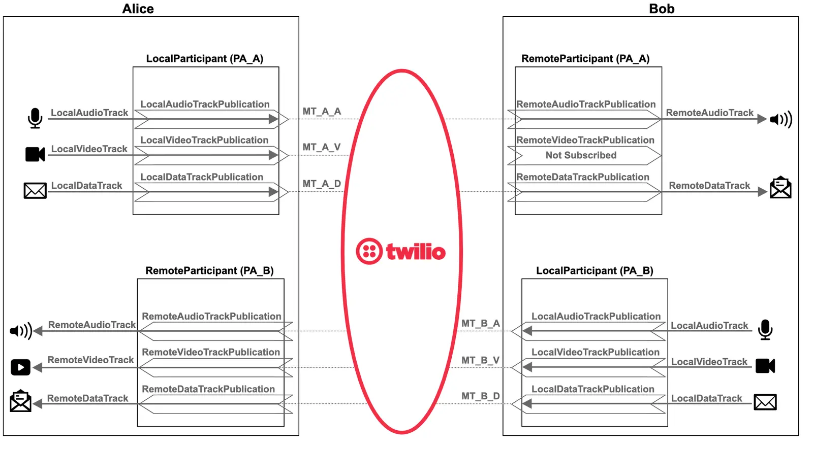 Diagram showing local and remote participants exchanging audio, video, and data tracks using Twilio Video.