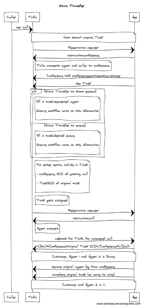 Sequence diagram showing warm transfer process with steps for caller, Twilio, and app interactions.