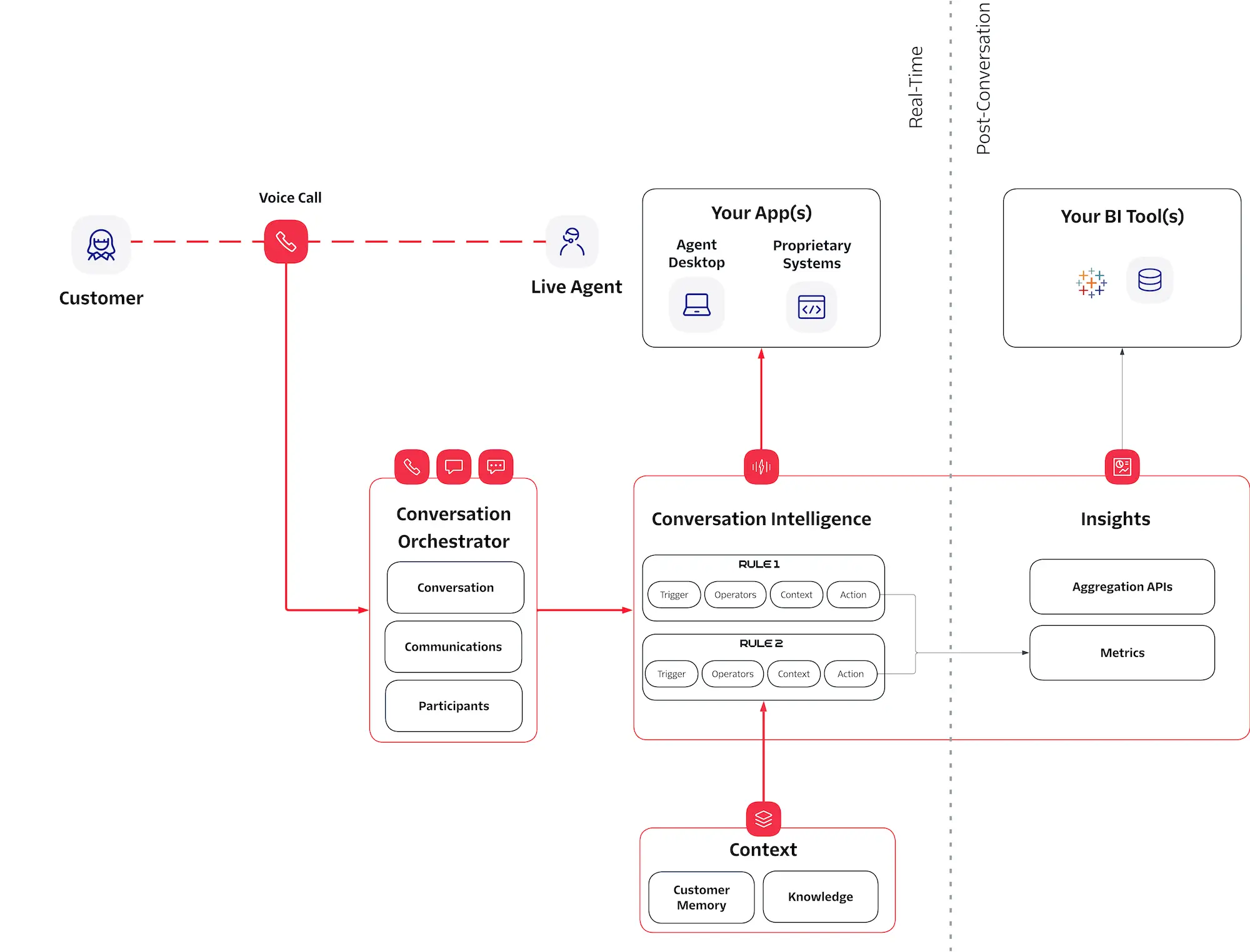 Diagram that explains the workflow and architecture of the human agent augmentation in the Twilio Platform