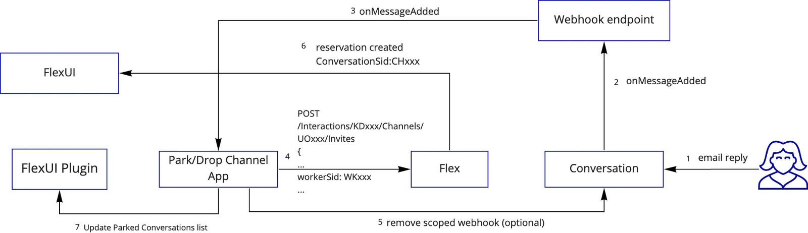 Flowchart of message handling in FlexUI with webhook integration and parked conversations update.