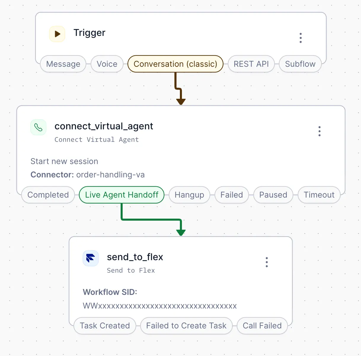 Flowchart showing connection from Virtual Agent to Flex with channels and connectors.