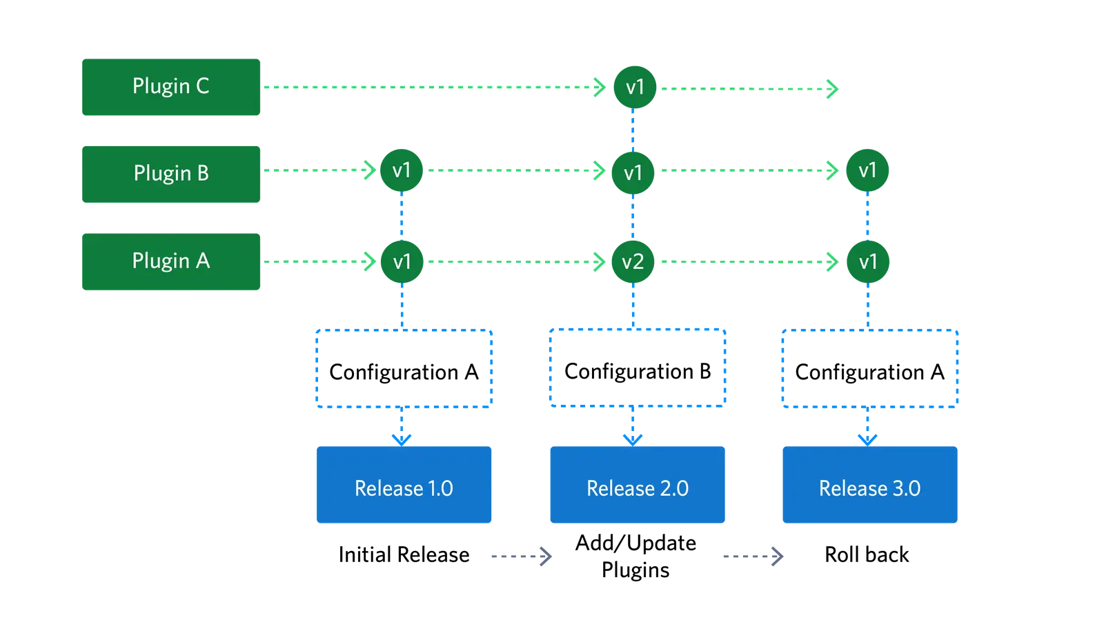 Flowchart showing Plugin A, B, C connecting to versions v1, v2 leading to Releases 1.0, 2.0, 3.0.