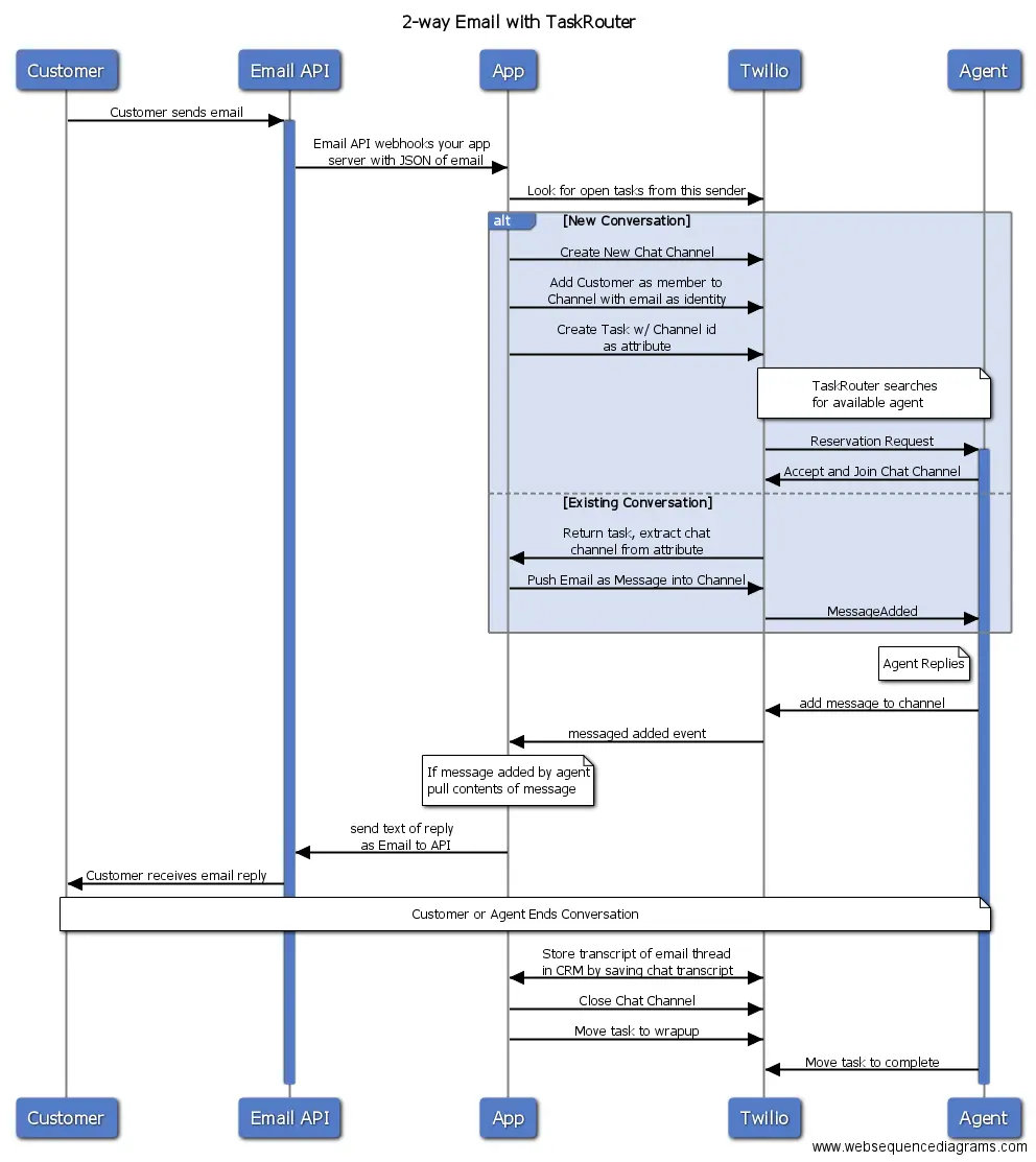 Sequence diagram showing 2-way email integration with TaskRouter, detailing customer, email API, app, Twilio, and agent interactions.