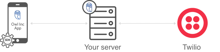 Diagram showing data flow from Owl Inc App to Twilio via a server.