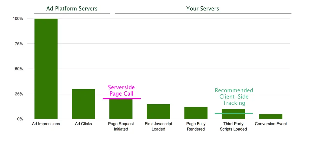 Bar chart comparing ad platform and server events with notes on serverside page call and client-side tracking.