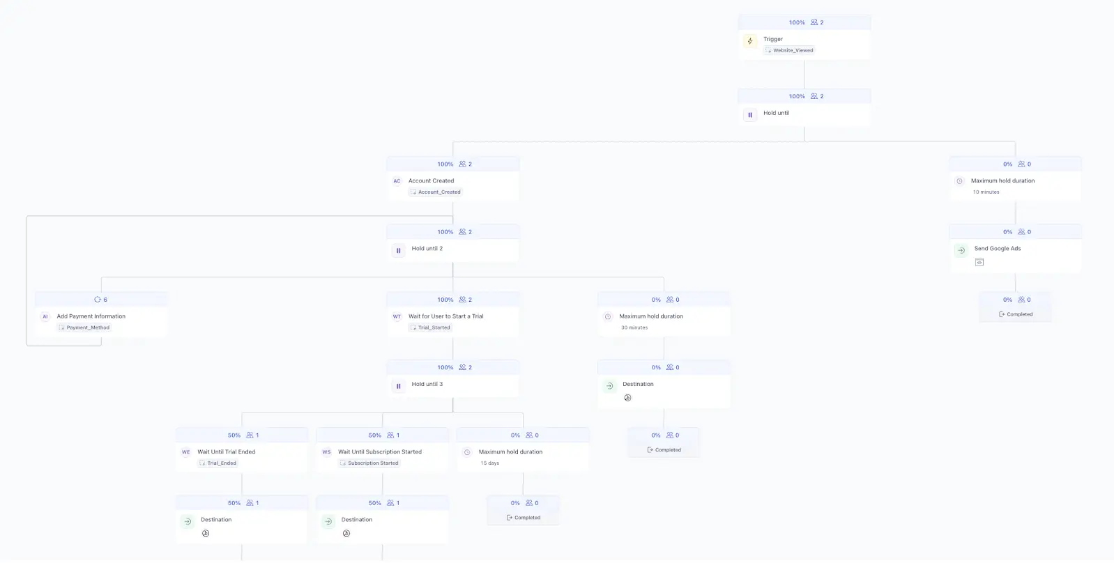 Multi-step journey with events like Account Created, Trial Started, and Subscription Started, including hold and fallback paths.