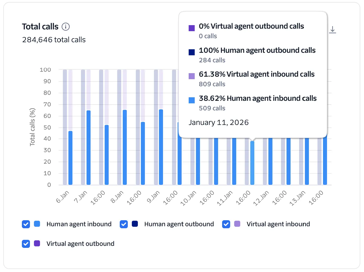 Conversation Relay Insights total calls chart.