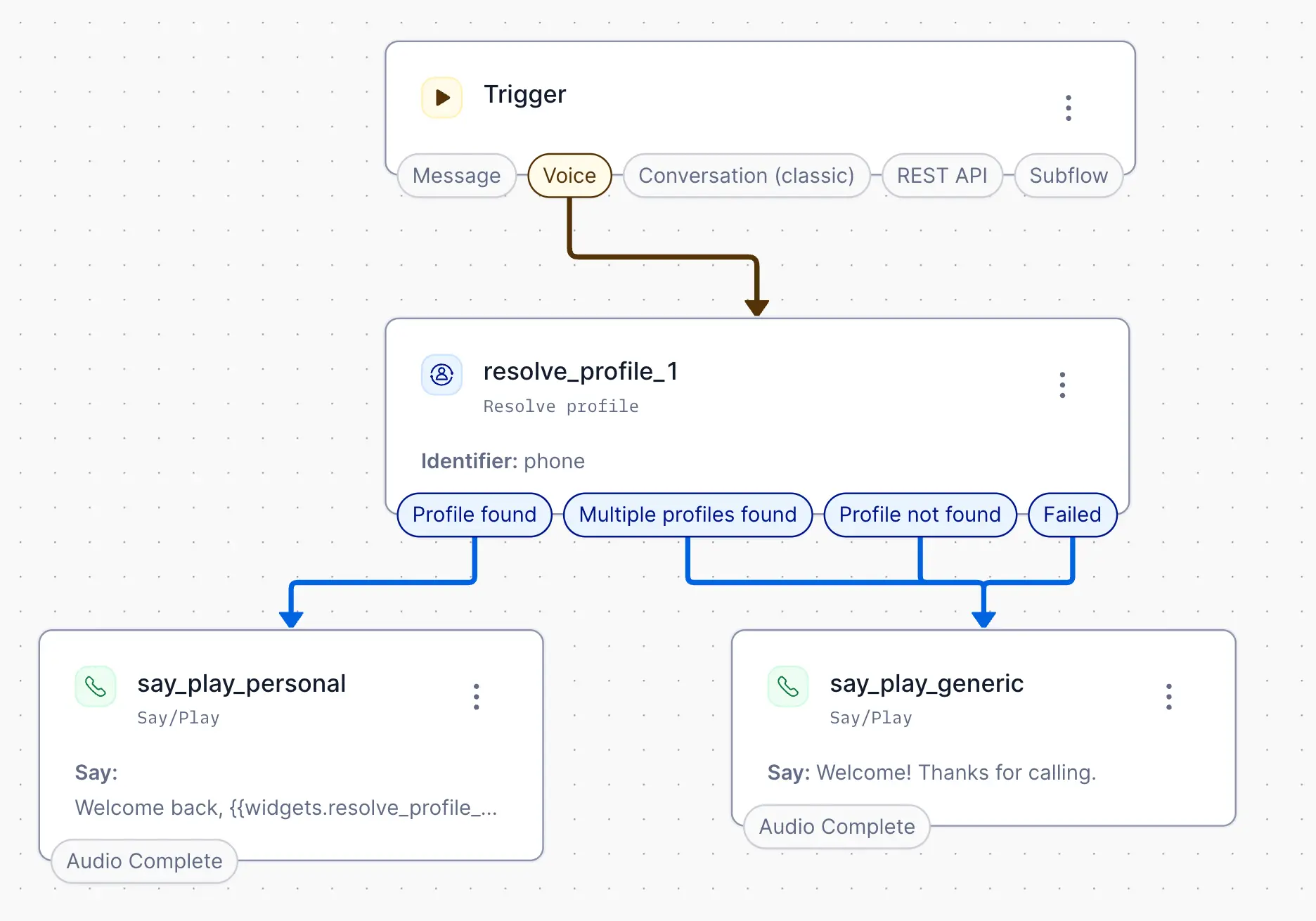 Flow diagram: incoming call triggers Resolve Profile, which branches to a personalized greeting on Profile found, or a generic greeting on Profile not found, Multiple profiles found, or Failed