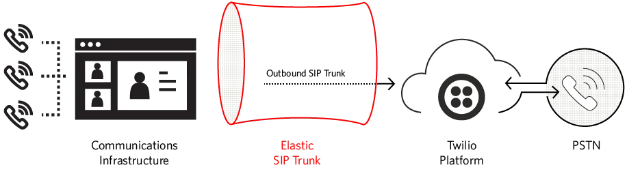 Diagram showing outbound calls through Twilio Elastic SIP Trunk to cloud and phone.