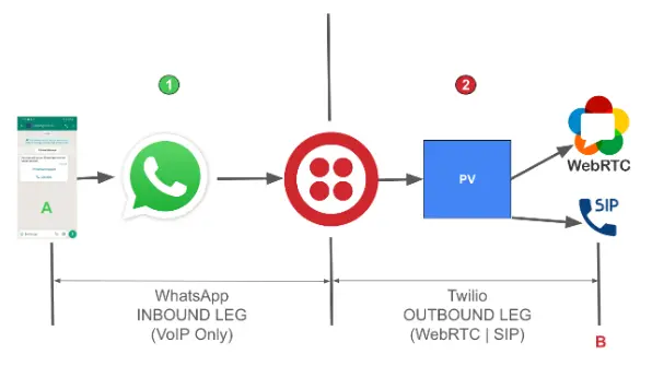 WhatsApp to Twilio call flow with inbound and outbound legs using VoIP, WebRTC, and SIP.