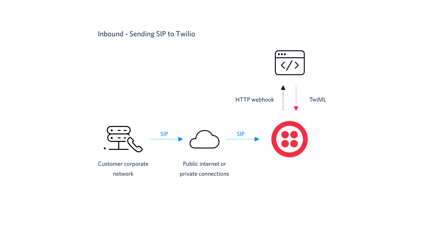 Diagram showing SIP flow from corporate network to Twilio via public internet, with HTTP webhook and TwiML.