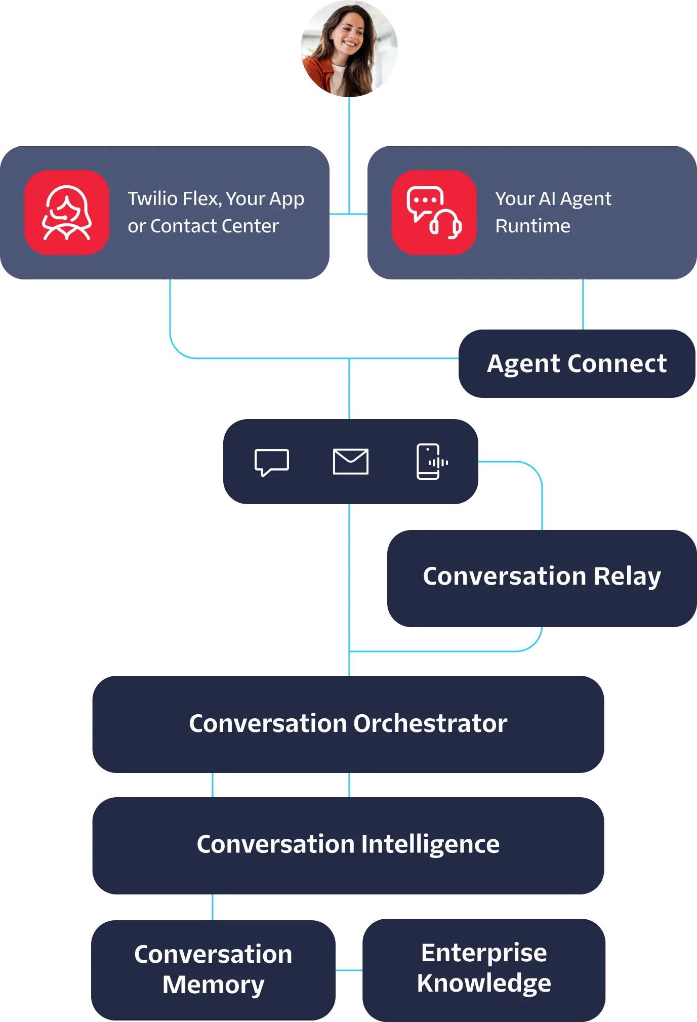 Diagram showing the Twilio Conversations layer architecture — from customers and agents through Agent Connect, Conversation Relay, Conversation Orchestrator, Conversation Intelligence, Conversation Memory, and Enterprise Knowledge