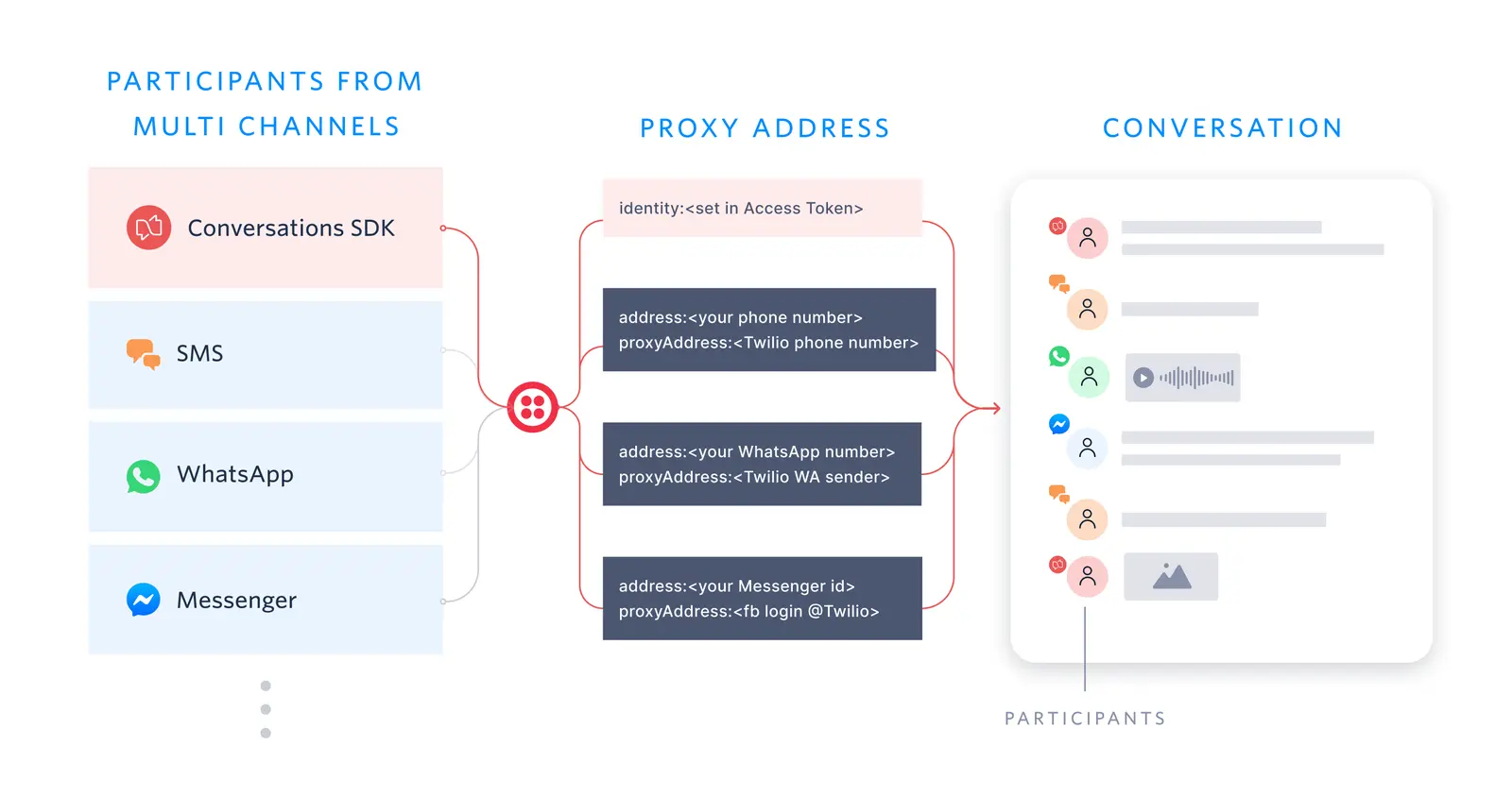 Diagram showing participants from SDK, SMS, WhatsApp, Messenger in a Twilio conversation via proxy addresses.