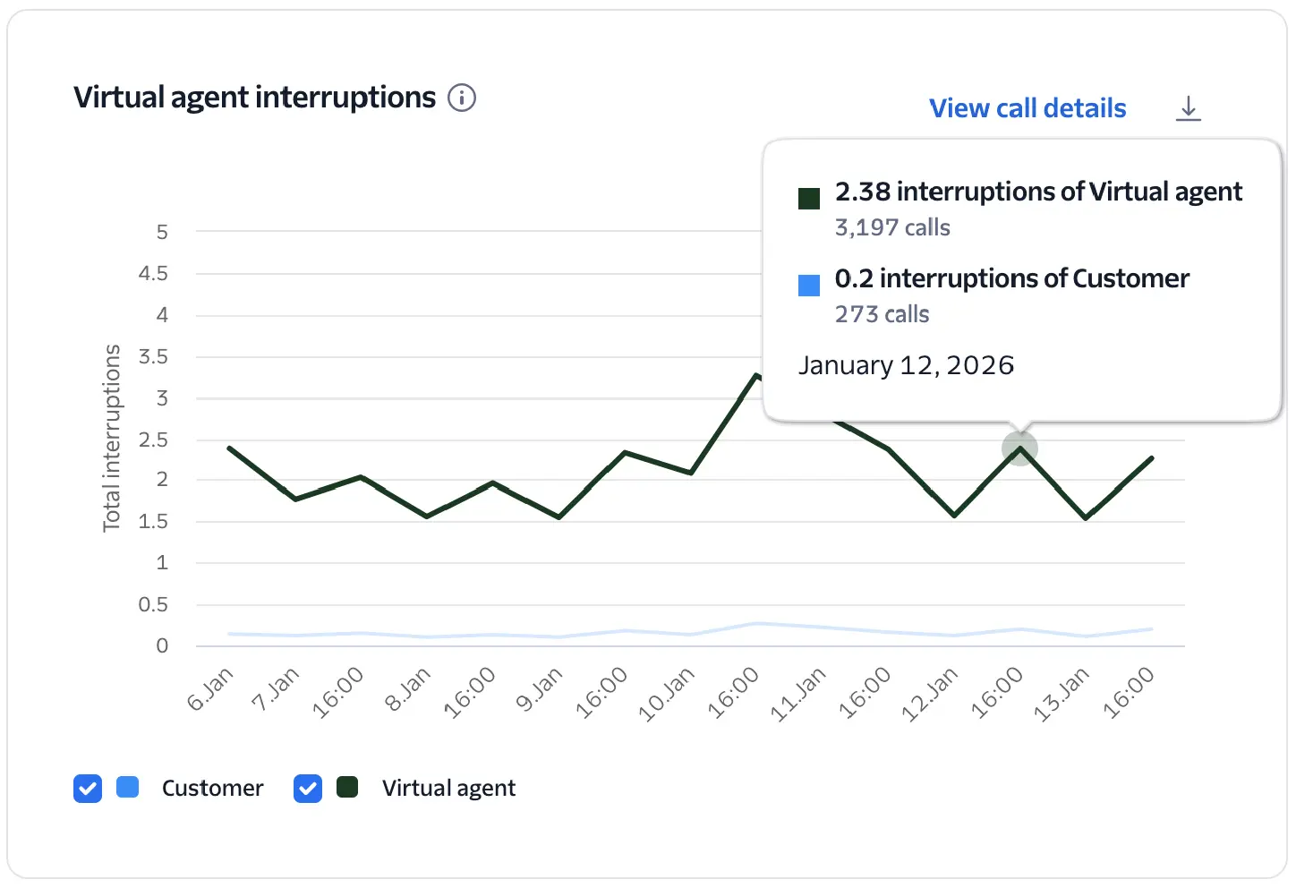 Conversation Relay Insights virtual agent interruptions chart.