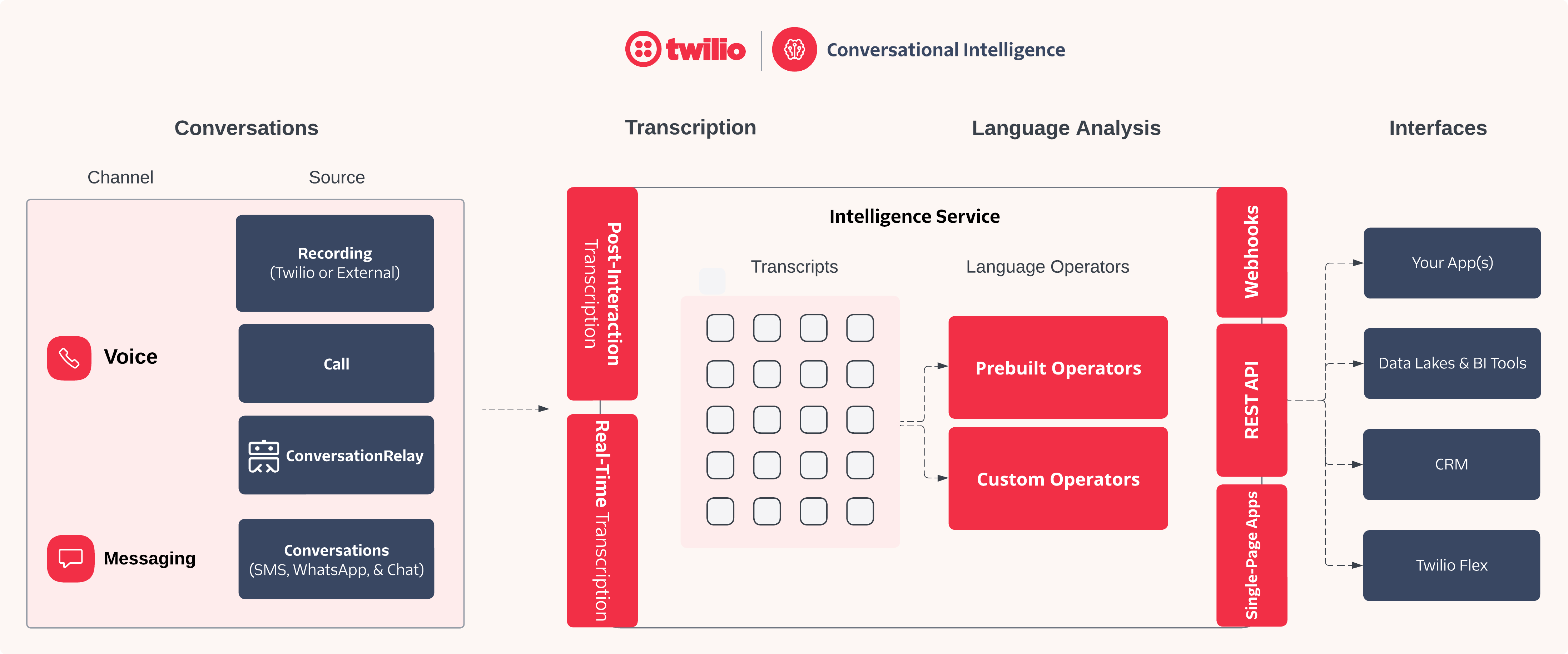 Diagram showing transcript sources to integrations via pre-built and custom operators through API and webhooks.