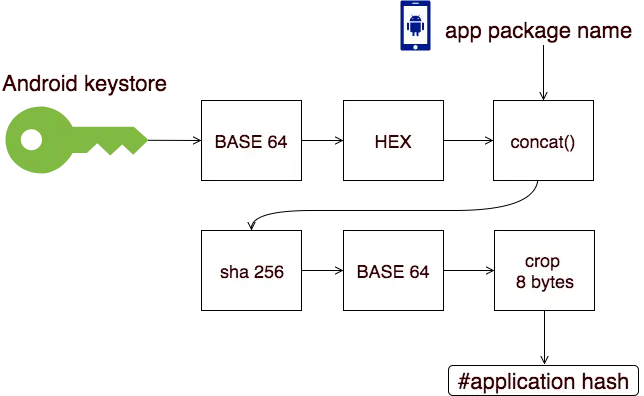 Flowchart showing hash generation using Android keystore and app package name.