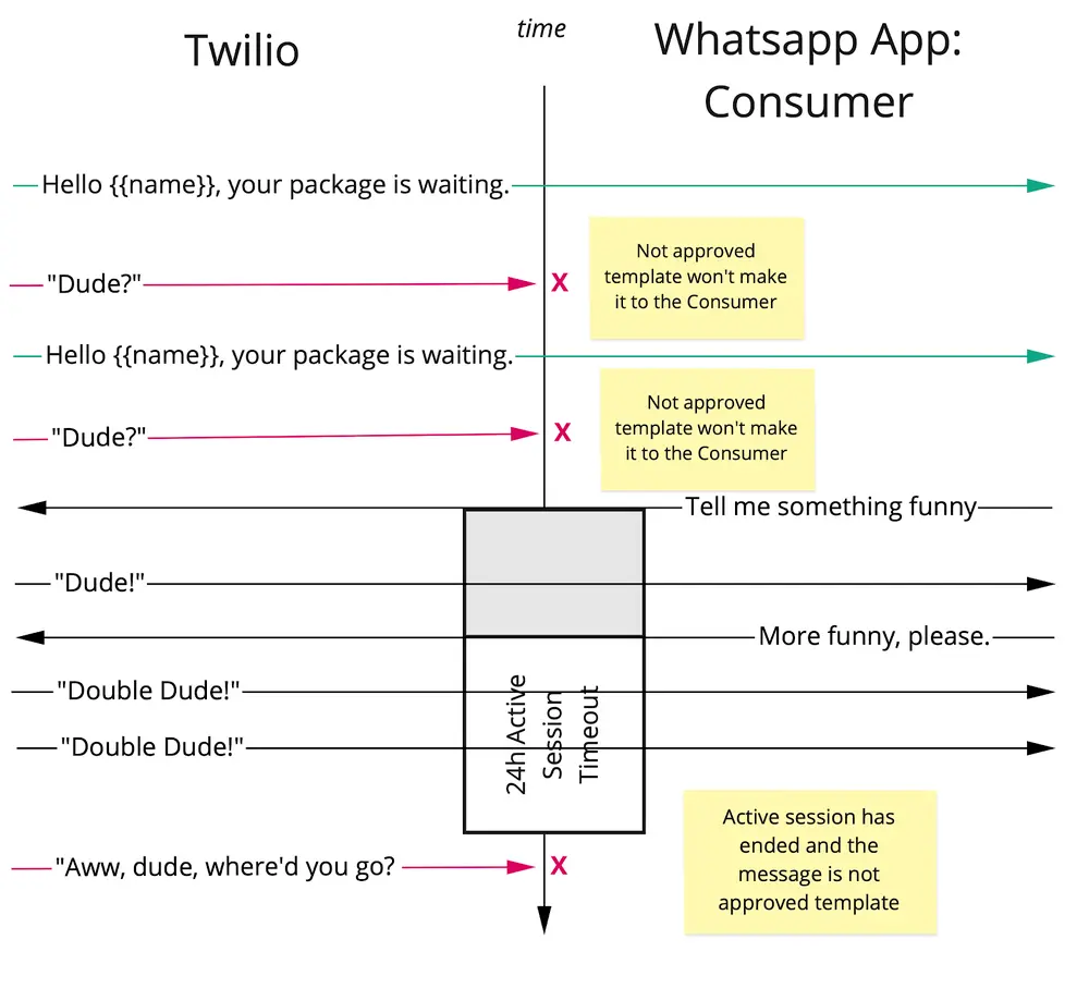Twilio to WhatsApp message flow showing template approval and session timeout.