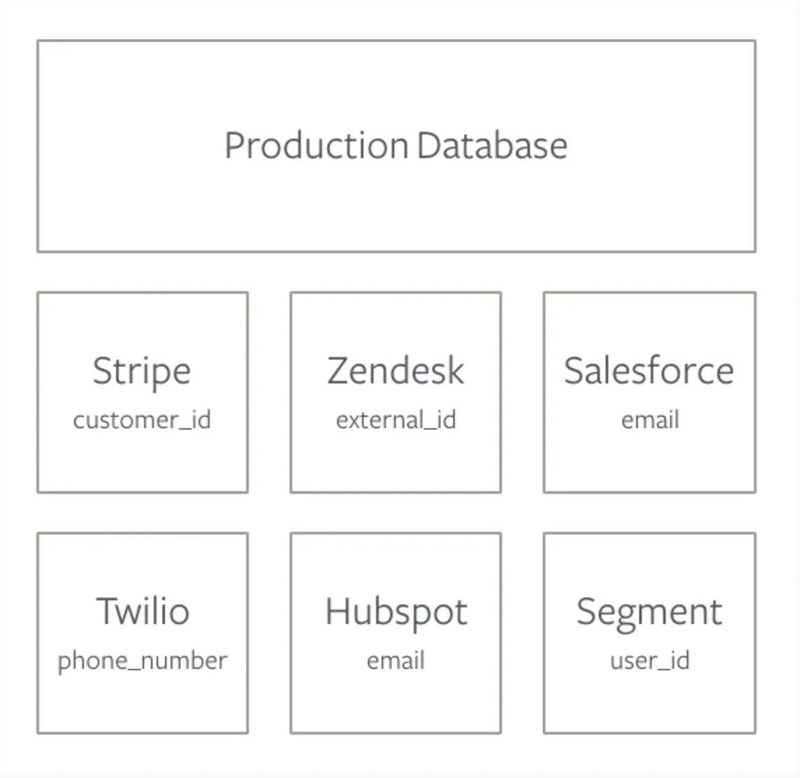 Production Database with sources: Stripe, Zendesk, Salesforce, Twilio, Hubspot, Segment and their unique IDs.