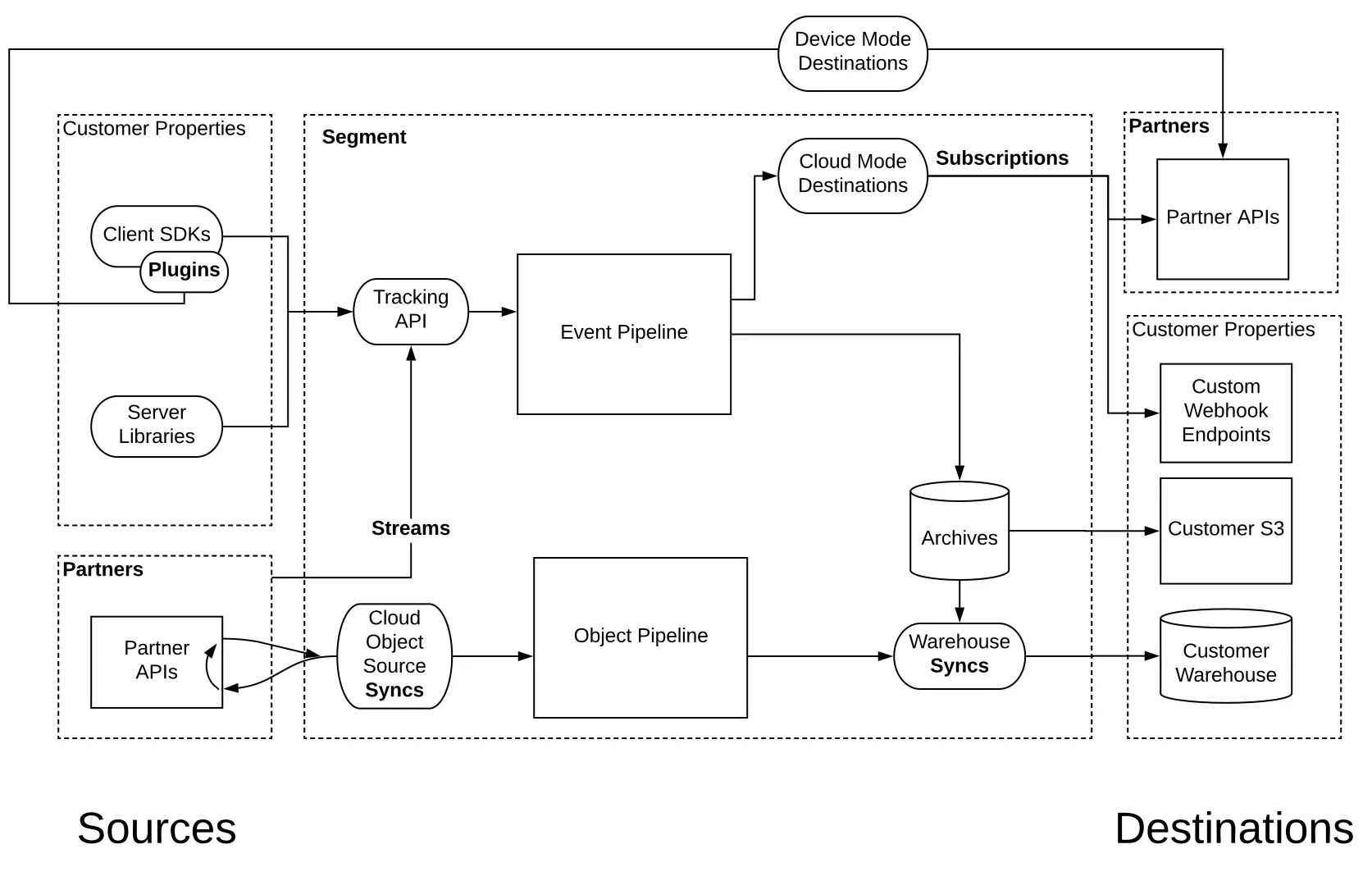 Diagram showing how events are processed in Segment.