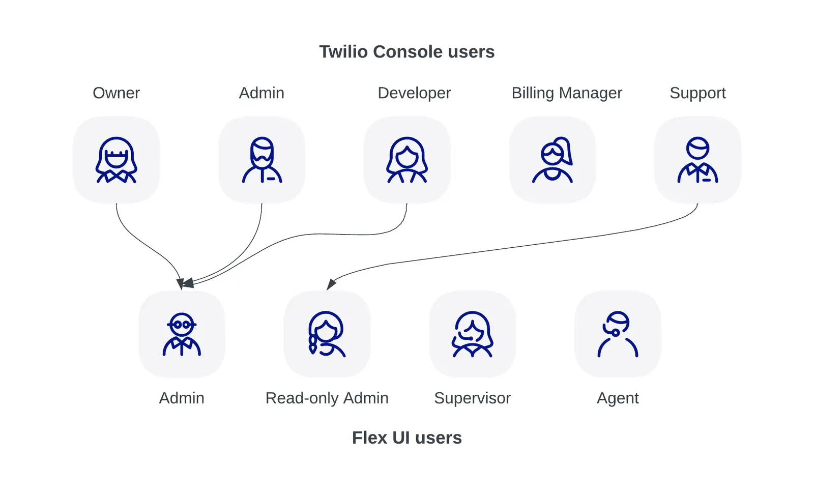 Diagram showing Twilio Console users mapped to Flex UI users: Owner, Admin, Developer, Billing Manager, Support to Admin, Read-only Admin, Supervisor, Agent.