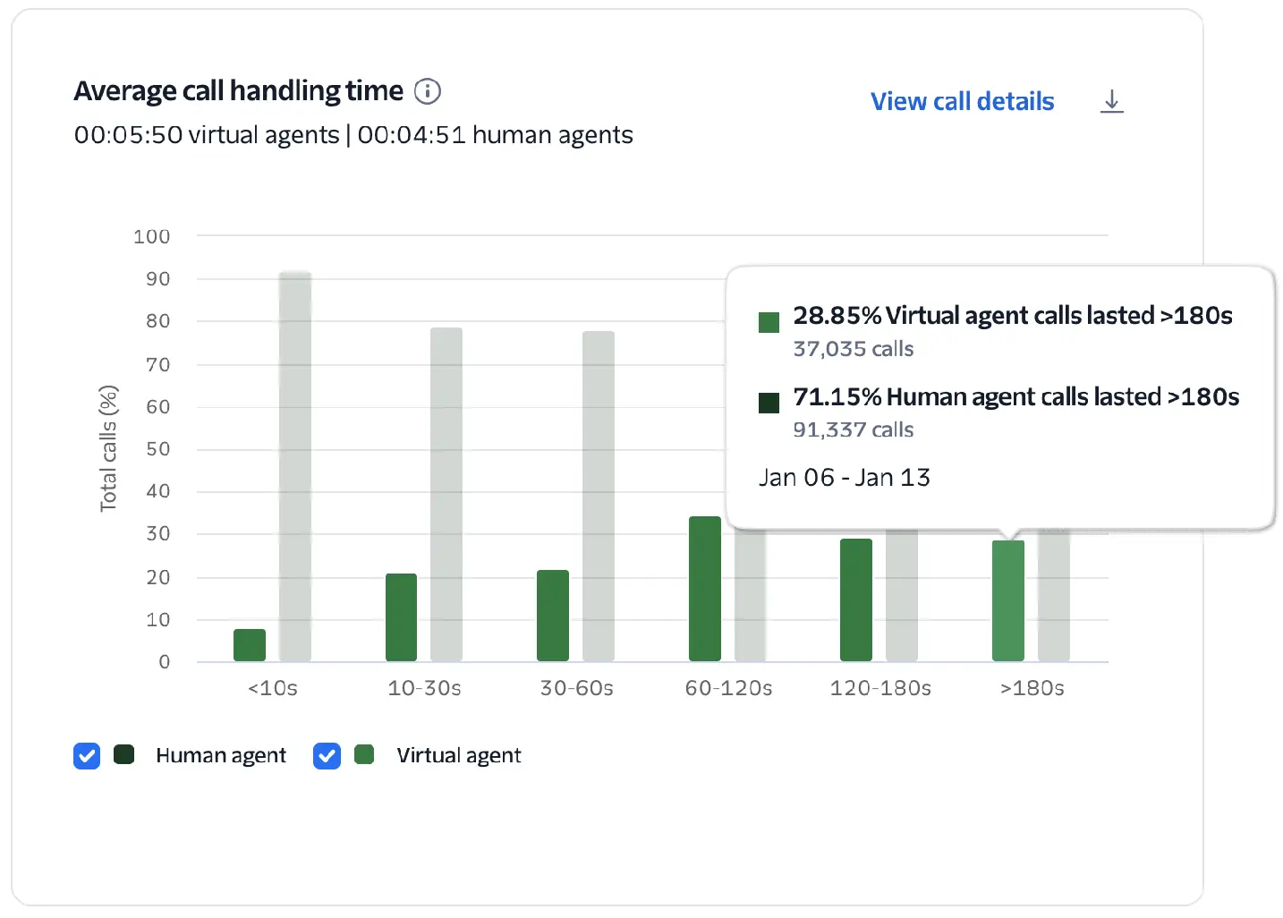 Conversation Relay Insights average call handling time chart.