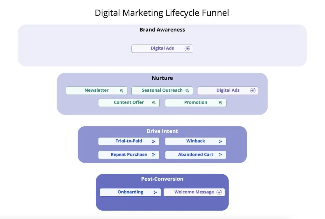 Digital marketing lifecycle funnel with stages: Brand Awareness, Nurture, Drive Intent, Post-Conversion.