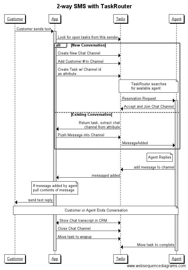 Sequence diagram of 2-way SMS process with TaskRouter involving customer, app, Twilio, and agent interactions.