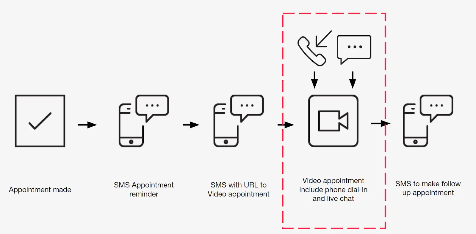 Flowchart of virtual visit process: appointment made, SMS reminders, video appointment with dial-in and chat, follow-up SMS.