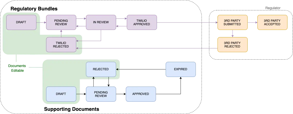 Flowchart of regulatory bundle workflow from draft to third-party acceptance or rejection.