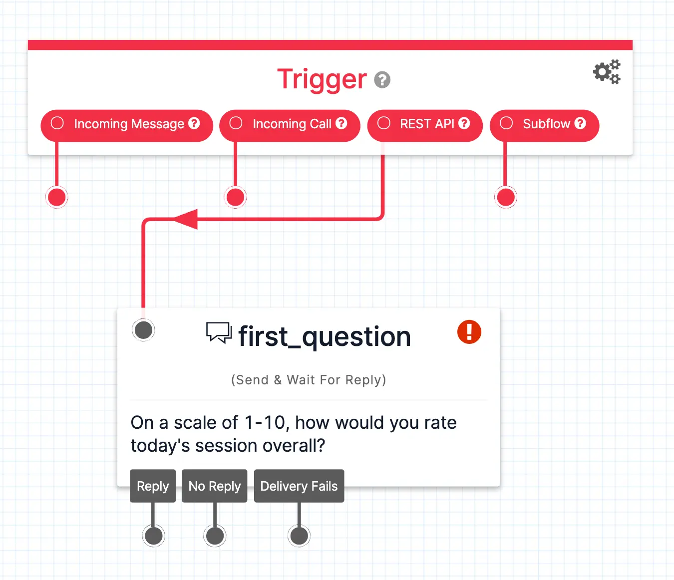 Flowchart showing two questions with response checks based on 1-10 scale ratings.