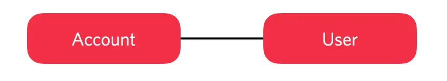 Diagram showing connection between Account and User.