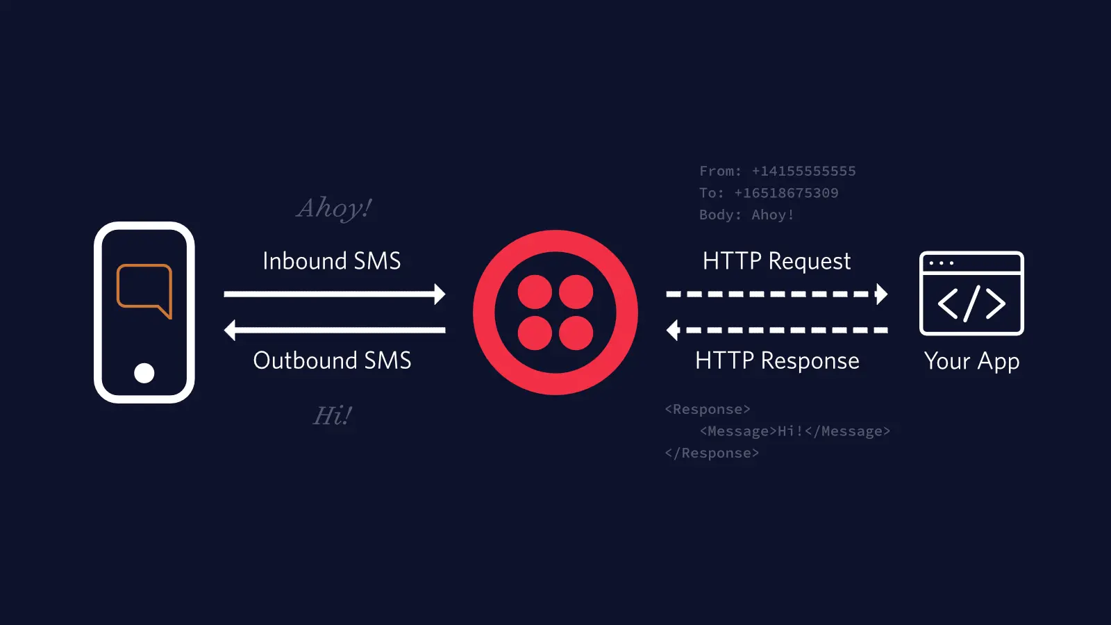 Diagram showing SMS flow from phone to app via Twilio with HTTP requests and responses.