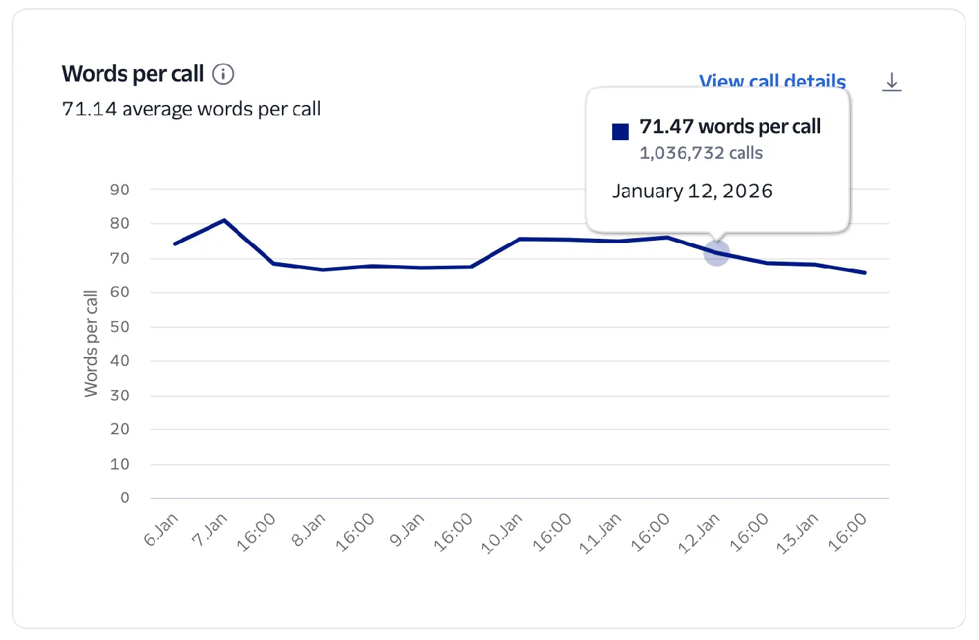 Conversation Relay Insights words per call chart.