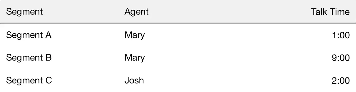 Table showing talk time by segment and agent, with Mary and Josh as agents.