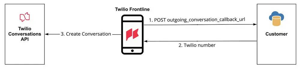 Twilio Frontline integration with Conversations API and customer via outgoing callback URL and Twilio number.
