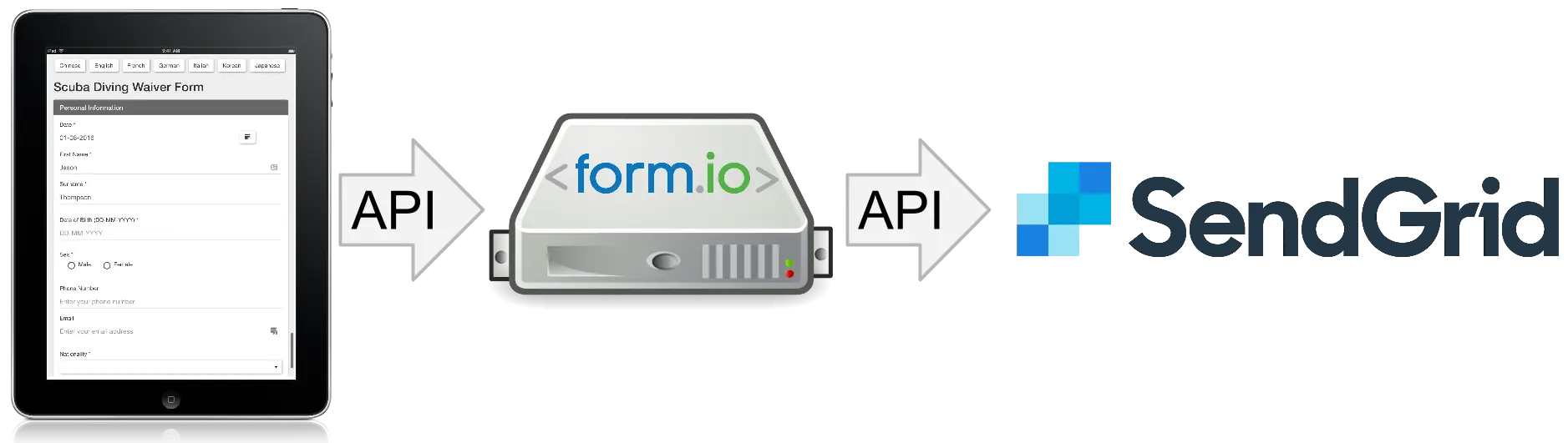 Form.io API integration with SendGrid for email sending.