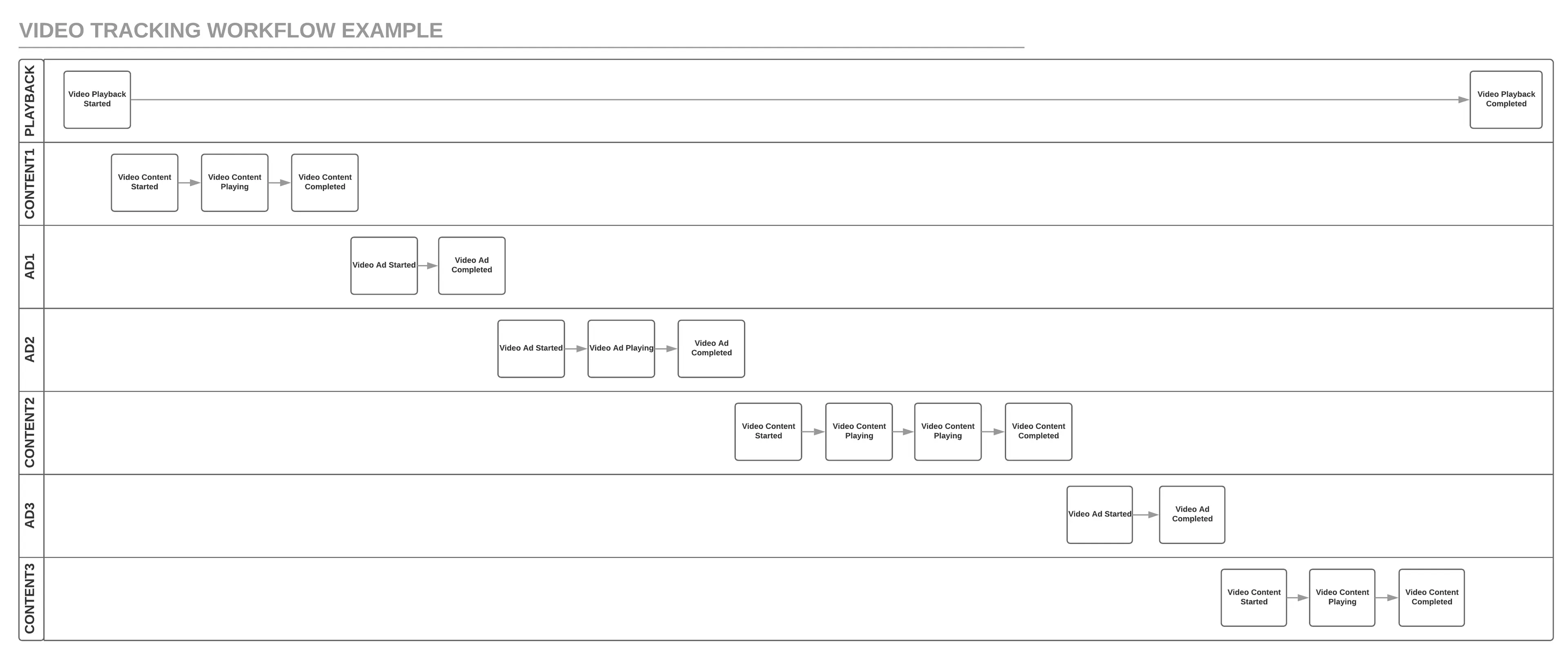 Video tracking workflow with content and ads interspersed.