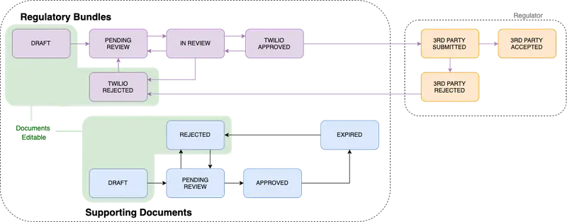 Workflow showing stages from draft to third party accepted or rejected.