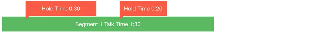 Timeline showing Segment 1 with 1:30 talk time and two hold times of 0:30 and 0:20.